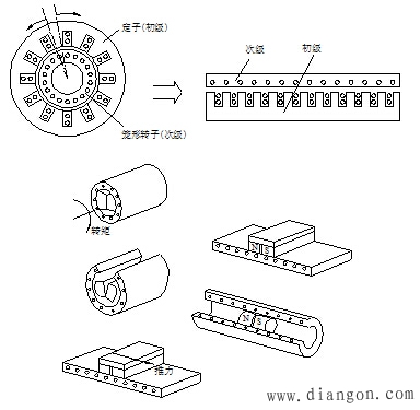 直線電機(jī)的基本結(jié)構(gòu)和分類